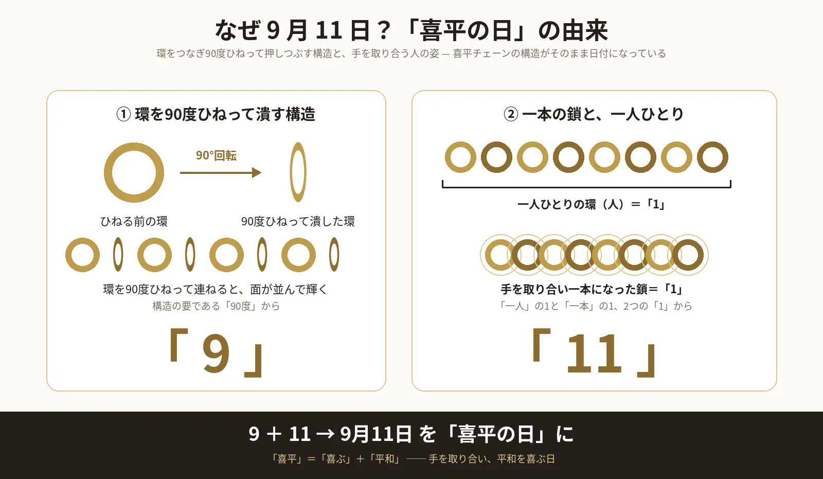 なぜ9月11日が喜平の日なのか？由来と語呂合わせの図解